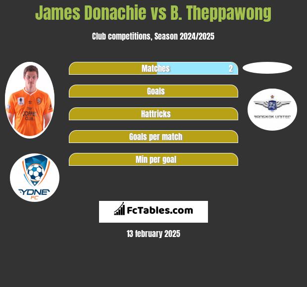 James Donachie vs B. Theppawong h2h player stats