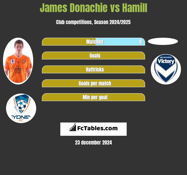 James Donachie vs Hamill h2h player stats