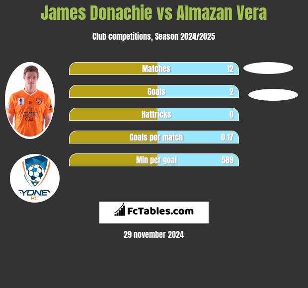 James Donachie vs Almazan Vera h2h player stats