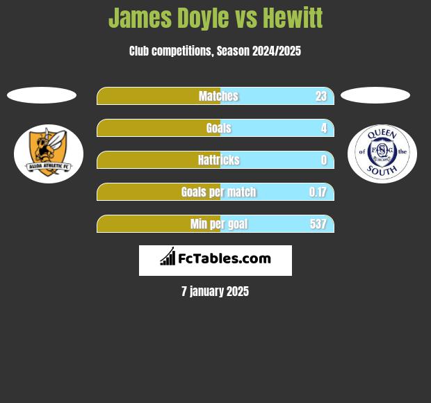 James Doyle vs Hewitt h2h player stats