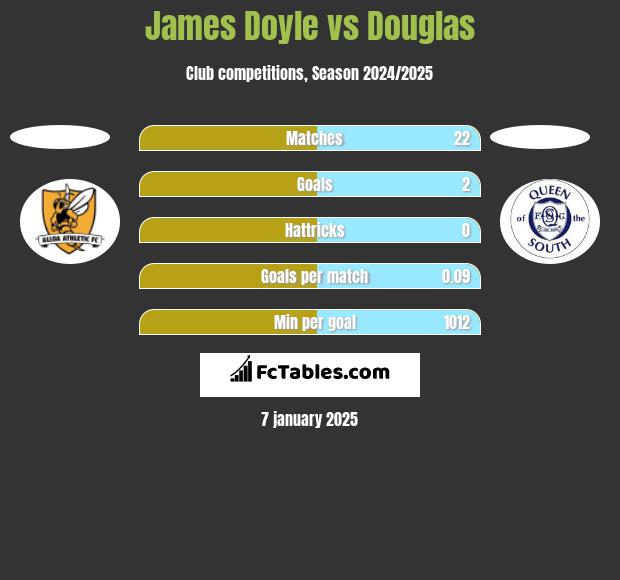 James Doyle vs Douglas h2h player stats