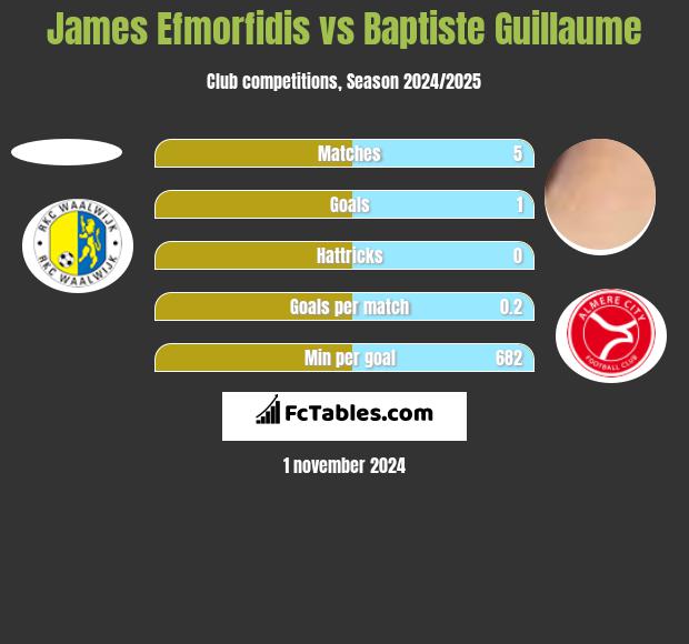 James Efmorfidis vs Baptiste Guillaume h2h player stats