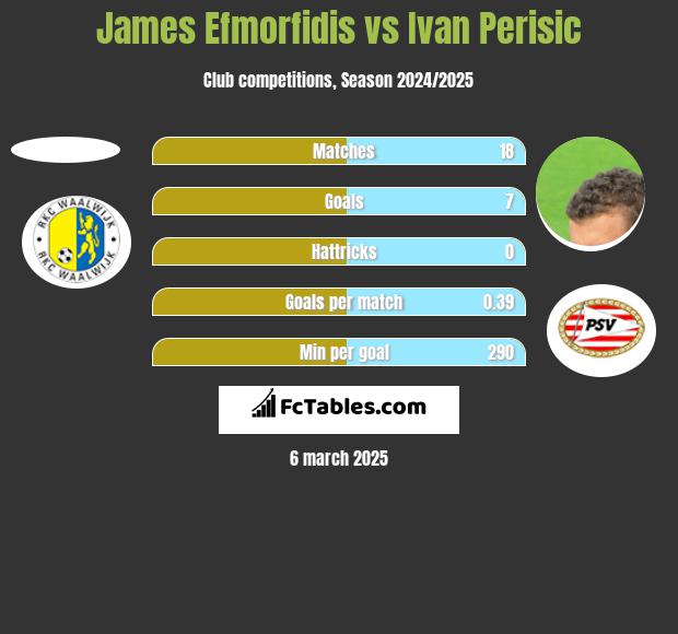 James Efmorfidis vs Ivan Perisić h2h player stats