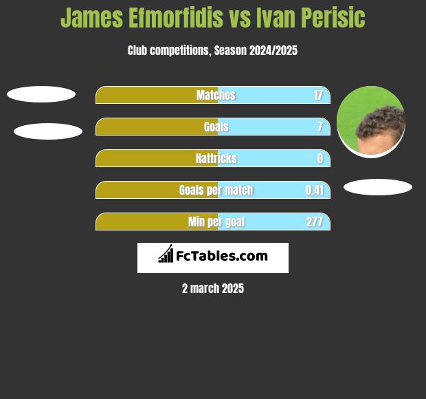 James Efmorfidis vs Ivan Perisic h2h player stats