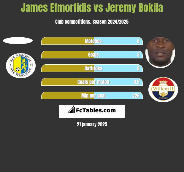 James Efmorfidis vs Jeremy Bokila h2h player stats