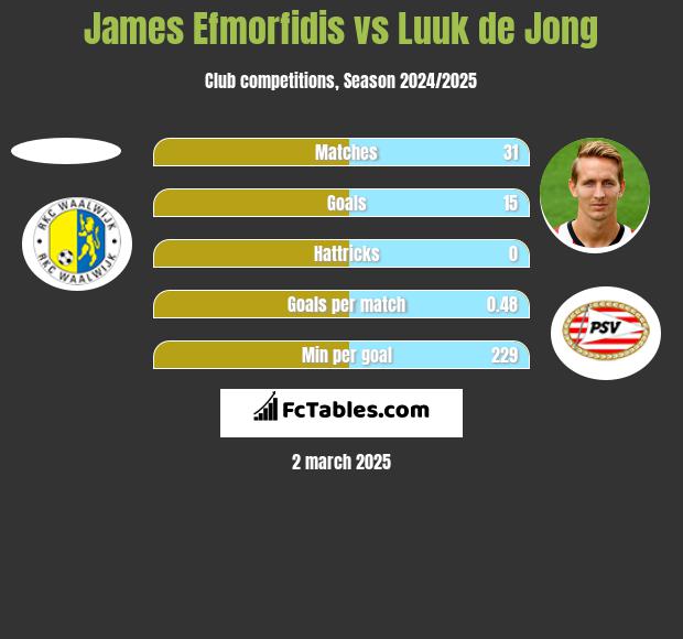 James Efmorfidis vs Luuk de Jong h2h player stats