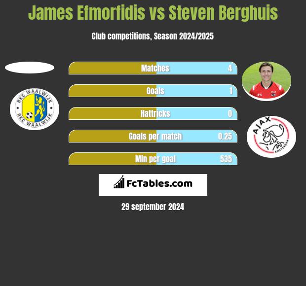 James Efmorfidis vs Steven Berghuis h2h player stats