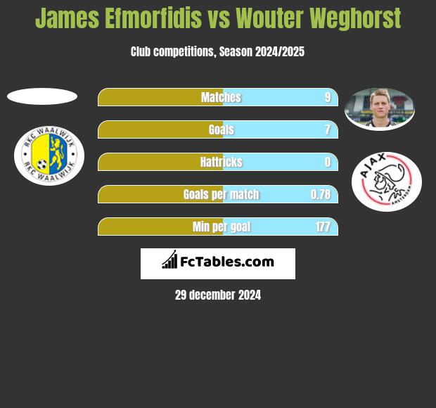 James Efmorfidis vs Wouter Weghorst h2h player stats