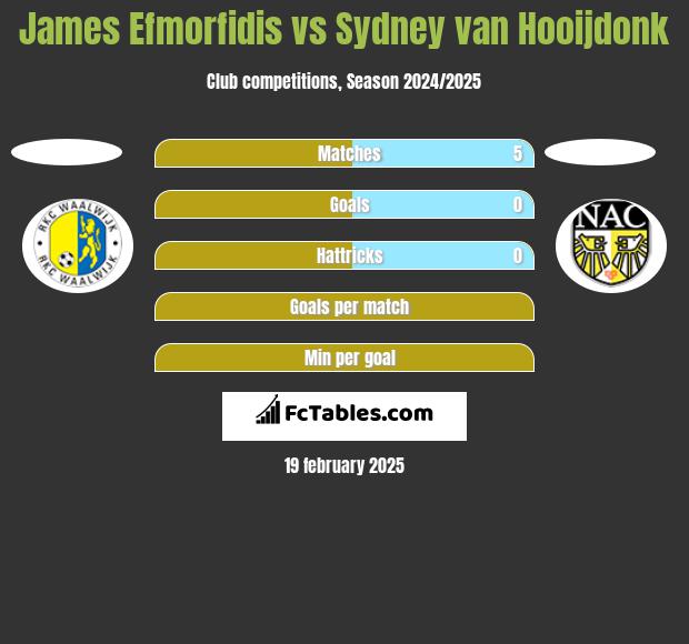 James Efmorfidis vs Sydney van Hooijdonk h2h player stats