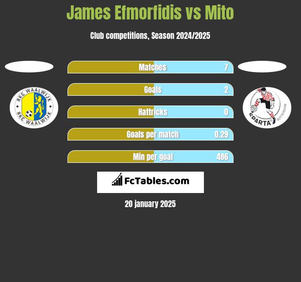 James Efmorfidis vs Mito h2h player stats