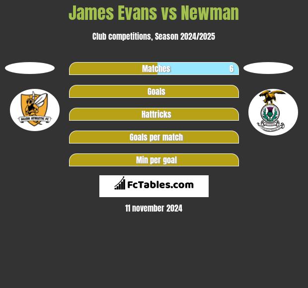 James Evans vs Newman h2h player stats