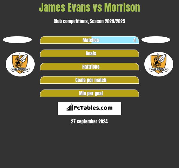 James Evans vs Morrison h2h player stats