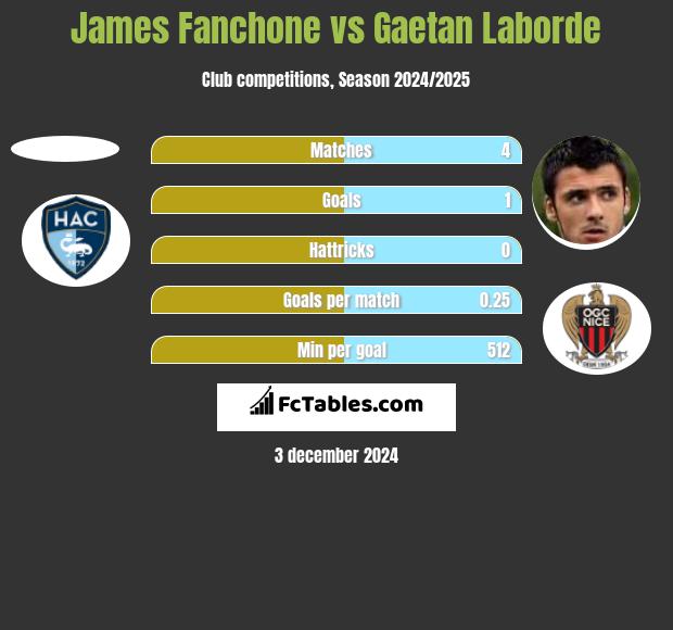 James Fanchone vs Gaetan Laborde h2h player stats