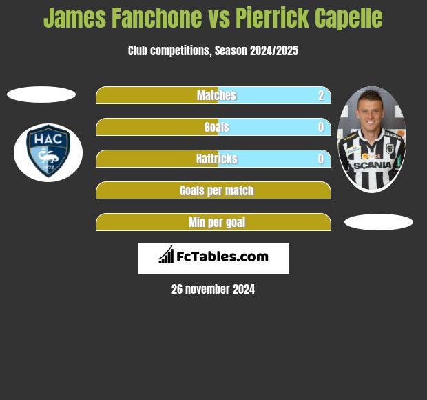 James Fanchone vs Pierrick Capelle h2h player stats