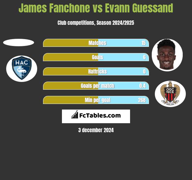 James Fanchone vs Evann Guessand h2h player stats