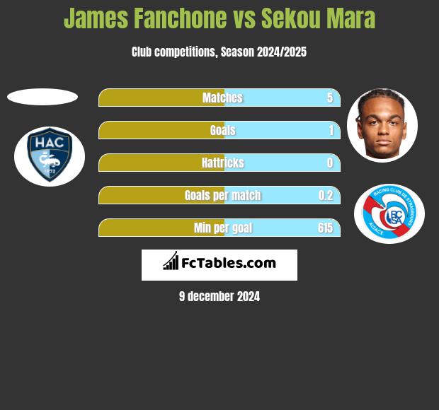 James Fanchone vs Sekou Mara h2h player stats