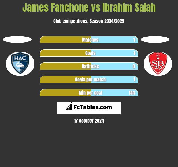 James Fanchone vs Ibrahim Salah h2h player stats