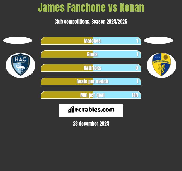 James Fanchone vs Konan h2h player stats