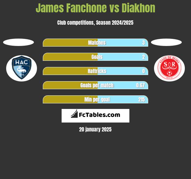 James Fanchone vs Diakhon h2h player stats