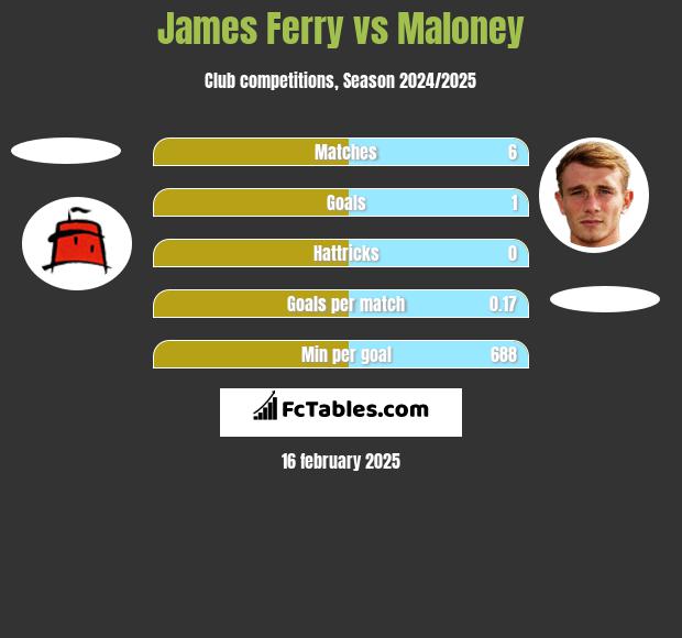 James Ferry vs Maloney h2h player stats