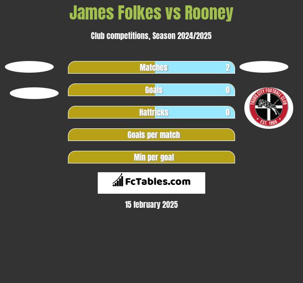 James Folkes vs Rooney h2h player stats