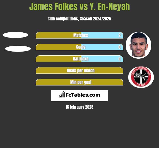 James Folkes vs Y. En-Neyah h2h player stats