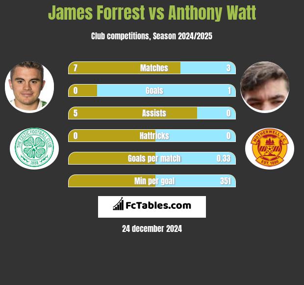 James Forrest vs Anthony Watt h2h player stats