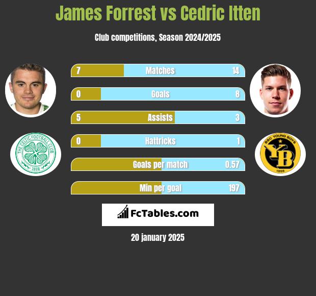 James Forrest vs Cedric Itten h2h player stats