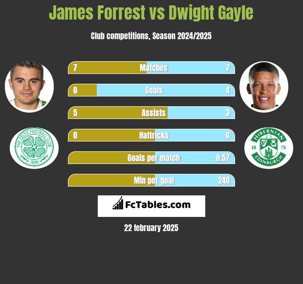 James Forrest vs Dwight Gayle h2h player stats