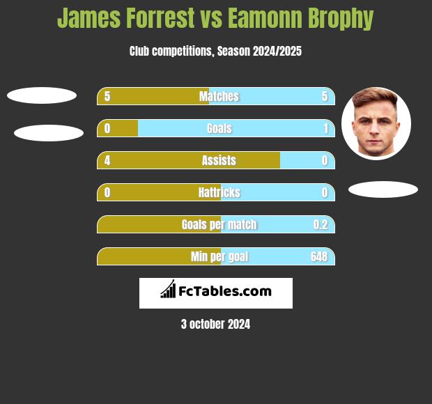 James Forrest vs Eamonn Brophy h2h player stats