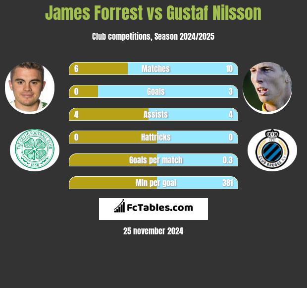 James Forrest vs Gustaf Nilsson h2h player stats