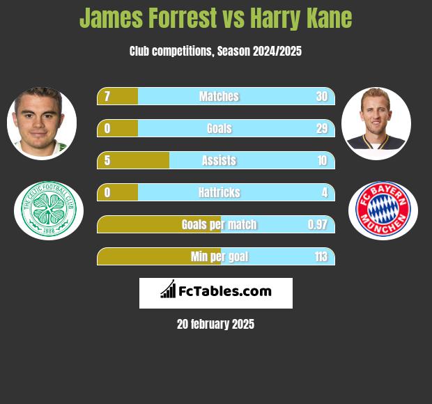 James Forrest vs Harry Kane h2h player stats