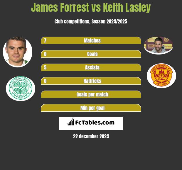 James Forrest vs Keith Lasley h2h player stats