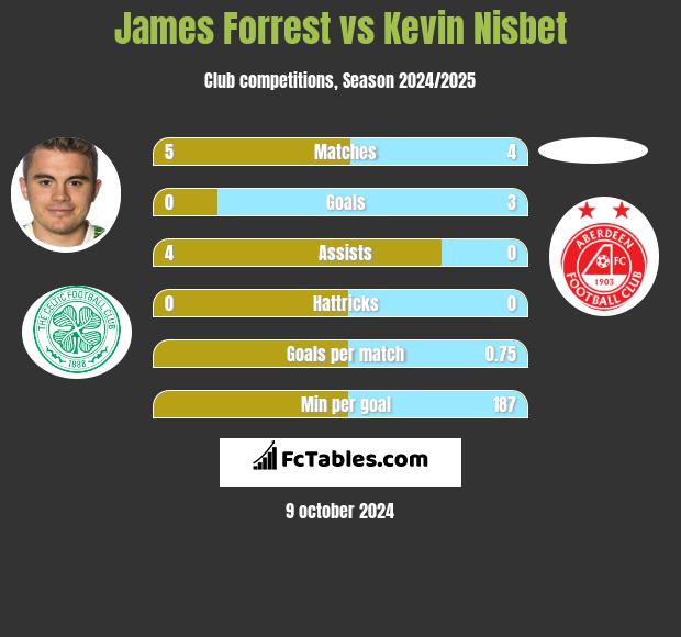 James Forrest vs Kevin Nisbet h2h player stats