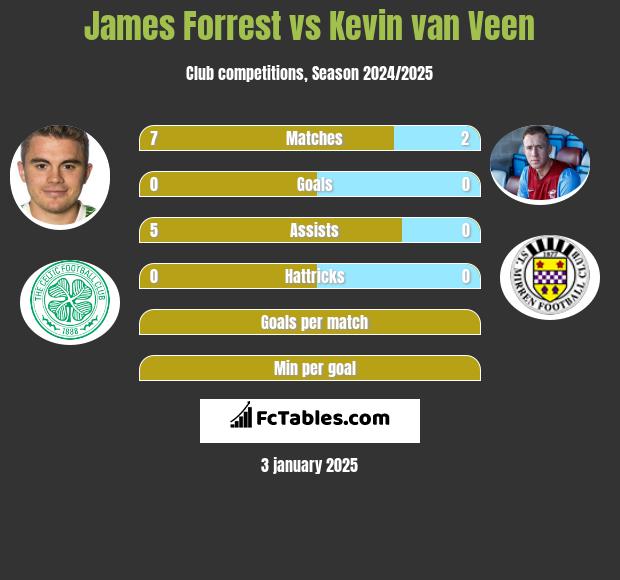 James Forrest vs Kevin van Veen h2h player stats