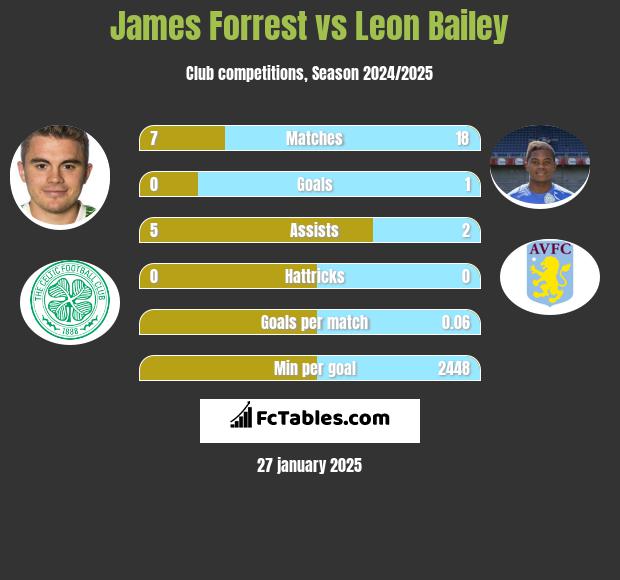 James Forrest vs Leon Bailey h2h player stats