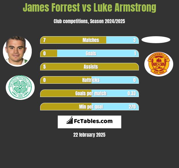 James Forrest vs Luke Armstrong h2h player stats