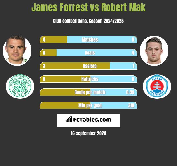 James Forrest vs Robert Mak h2h player stats