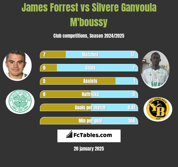 James Forrest vs Silvere Ganvoula M'boussy h2h player stats