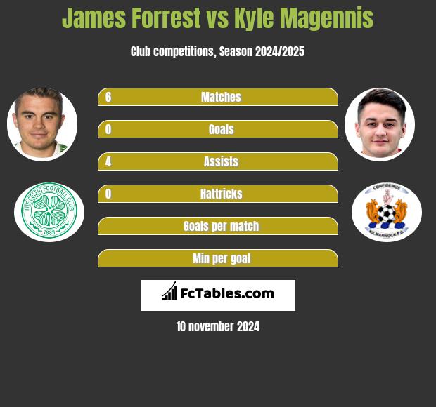 James Forrest vs Kyle Magennis h2h player stats