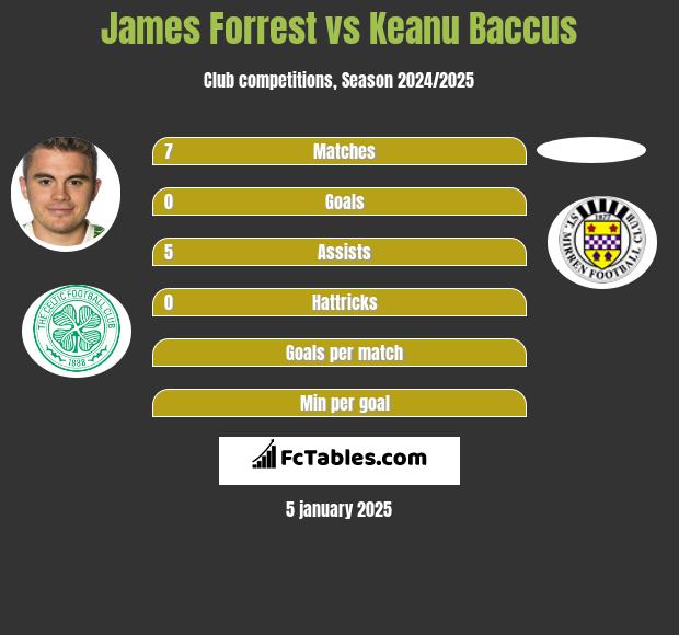 James Forrest vs Keanu Baccus h2h player stats