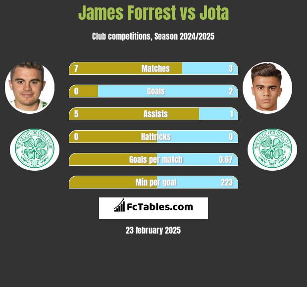 James Forrest vs Jota h2h player stats