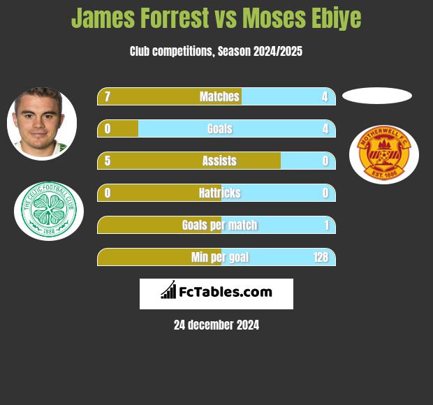 James Forrest vs Moses Ebiye h2h player stats