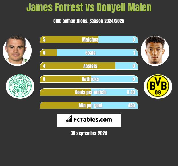 James Forrest vs Donyell Malen h2h player stats