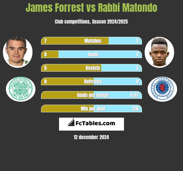 James Forrest vs Rabbi Matondo h2h player stats