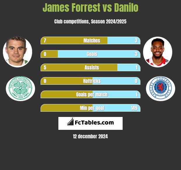 James Forrest vs Danilo h2h player stats