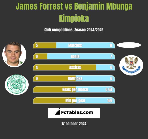 James Forrest vs Benjamin Mbunga Kimpioka h2h player stats