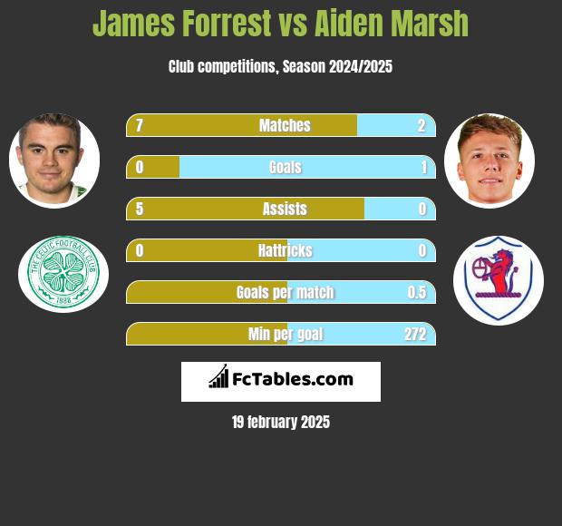 James Forrest vs Aiden Marsh h2h player stats