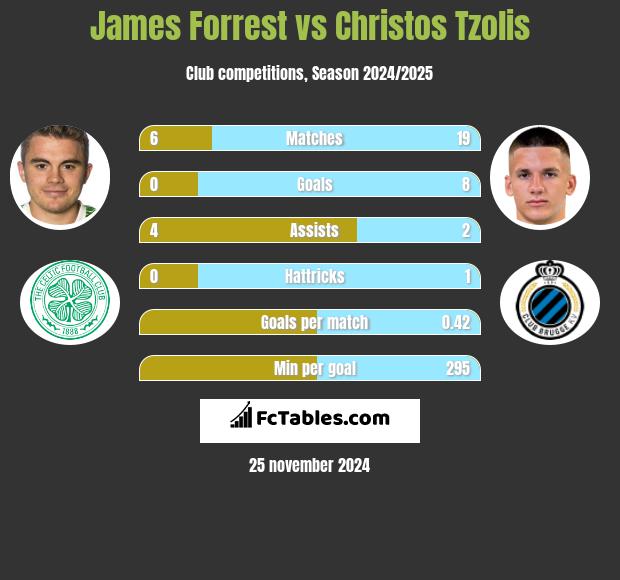 James Forrest vs Christos Tzolis h2h player stats