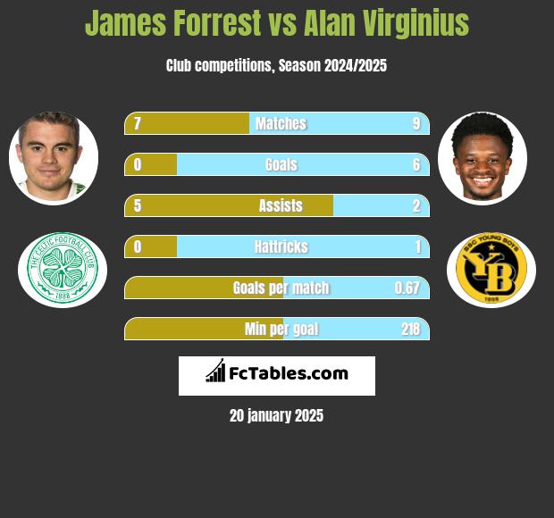 James Forrest vs Alan Virginius h2h player stats